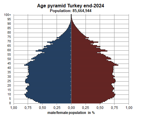 Nüfus Değerlendirmesi